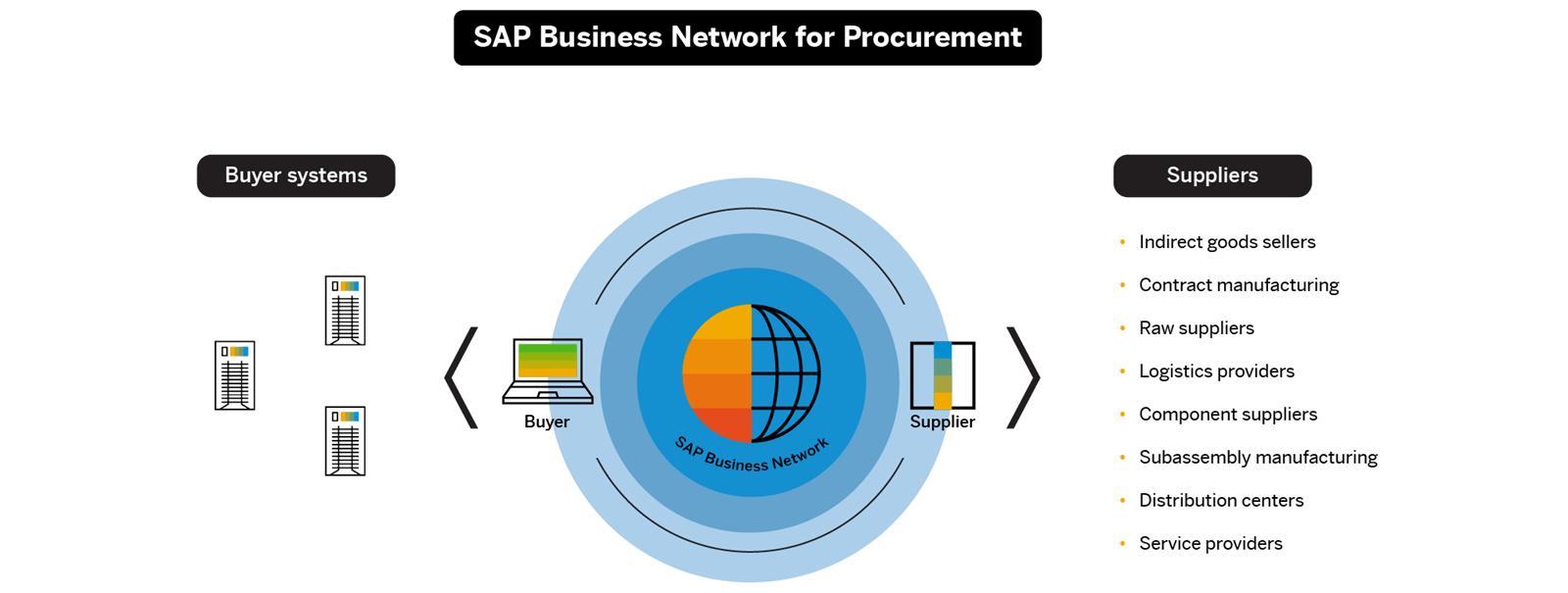 SAP Business Network for Procurement