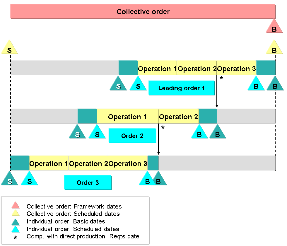 SAP Special Procurement Key (SPK) 52 – Collective Order: Definition, Purpose, Example, and Configuration Steps