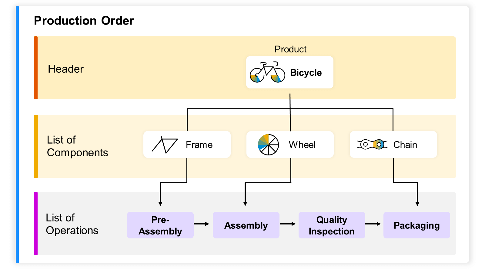 Supply Chain Planning and Order Process / Execution