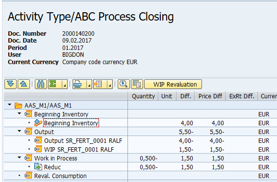 SAP Activity Type ABC Process Closing document — actual SAP GUI screenshot showing document number 2000140200 dated 09.02.2017 period 01.2017 user BIGDON current currency Company code currency EUR; hierarchical tree view with WIP Revaluation button at top showing AAS_M1/AAS_M1 expanded; Beginning Inventory row showing 4.00 difference price diff 4.00 EUR; Output row showing 5.50 negative difference 5.50 negative price diff EUR with sub-row Output SR_FERT_0001 RALF showing 4.00 negative and WIP SR_FERT_0001 RALF showing 1.50 negative; Work in Process row showing 0.500 negative quantity 1.50 difference 1.50 price diff EUR with Reduc sub-row showing same values; Reval. Consumption row at bottom showing EUR currency