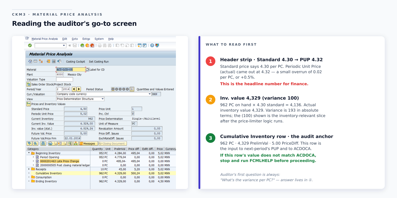 CKM3 Material Price Analysis with audit callouts — actual SAP GUI screenshot of the full Material Price Analysis screen for material ACT-LCD at plant 6000 Mexico City, with three numbered callout boxes drawn on top; callout 1 in red highlights the Standard Price 4.30 and Periodic Unit Price 4.32 fields in the header strip noting "this is the headline number for finance" — standard price says 4.30 per PC, PUP came out at 4.32 a small overrun of 0.02 per PC or +0.5%; callout 2 in amber highlights the Inv. value 4,329 with variance (100) noting 962 PC on hand times 4.30 std equals 4,136 but actual inventory value is 4,329 with the parenthetical 100 showing the inventory-relevant slice after price-limiter; callout 3 in green highlights the Cumulative Inventory row as the audit anchor — 962 PC × 4,329 PrelimVal × 5.00 PriceDiff — this row is the input to next-period's PUP and to ACDOCA so if it doesn't match ACDOCA stop and run FCMLHELP; right-side legend panel explains each callout in detail with the auditor's first question answered