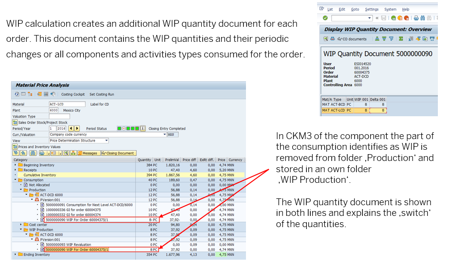 SAP CKM3 showing WIP quantity in Production vs WIP Production folder — actual SAP GUI screenshot annotated with explanation text reading "WIP quantity document creates an additional WIP quantity document for each order. The document contains the WIP quantities and their periodic changes on all components and activities types consumed for the order"; left annotation reading "In CKM3 of the component the part of the consumption identifies as WIP is removed from folder Production and stored in an own folder WIP Production"; lower right shows the WIP Quantity Document Display Overview with header showing User 30019820 Period 001.2016 Material 4001 Controlling Area 6000 Match Type Unit WBP Qty Diff Qty Bil ACT4-D ML6 002 0.000 and ACT4-A1Z M1 ML6 002 0.000; right side panel shows annotation reading "The WIP quantity document is shown in both lines and explains the switch of the quantities"; main panel shows tree starting with Beginning Inventory 8.7 PC, Cumulative Inventory 8.7 PC PrelimVal Price diff Edit diff Price Currency, Receipts; Consumption split shown with Not Allocated sub-row, Production sub-row, Cost center sub-row with Account, 100000005 document, Cost center 1000; WIP Production sub-row separated showing 1000000005 ZF Revaluation 0 PC