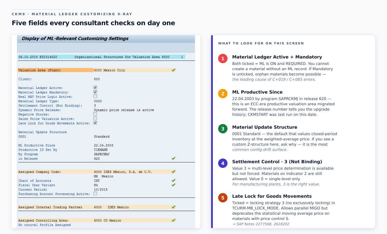 SAP CKM9 Display of ML-Relevant Customizing Settings annotated — actual SAP GUI screenshot with five callout boxes drawn on top numbered 1 through 5, each pointing at a critical field; callout 1 in red highlights both Material Ledger Active and Material Ledger Mandatory checkboxes ticked meaning ML is ON and REQUIRED no orphan materials possible; callout 2 in amber highlights the ML Productive Since 22.04.2003 by SAPRCKMJ in Release 620 line showing this is an ECC-era productive valuation area migrated forward; callout 3 in green highlights Material Update Structure 0001 Standard noting if you see a custom Z-structure ask why it's the most common config-drift surface; callout 4 in indigo highlights Settlement Control 3 (Not Binding) meaning multi-level price determination is available but not forced so materials on indicator 2 are still allowed; callout 5 in copper highlights Late Lock for Goods Movements Active which is locking strategy 3 no exclusively locking that deprecates statistical moving average price per Notes 2277568 and 2618202; right-side legend panel explains each callout in detail with the troubleshooting implication