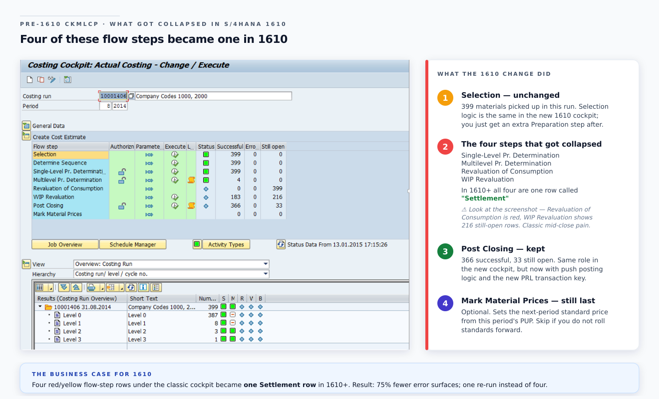 Classic pre-1610 CKMLCP cockpit with annotations — actual SAP GUI screenshot of the Costing Cockpit Actual Costing Change/Execute screen with four numbered callout boxes drawn on top; callout 4 in amber labels Selection as "unchanged" since selection logic is the same in the new cockpit you just also get a Preparation step; callout 1 in red highlights the four collapsed steps Single-Level Pr. Determination, Multilevel Pr. Determination, Revaluation of Consumption, and WIP Revaluation noting that in 1610+ all four are one row called Settlement — flagged as the classic mid-close problem where Revaluation of Consumption shows red with no progress and 216 WIP Revaluation rows still open; callout 2 in green labels Post Closing as "kept" with 366 successful and 33 still open but with new push posting logic and PRL transaction key; callout 3 in indigo labels Mark Prices as "still last" the optional step that sets next-period standard price from this period's PUP; right-side legend panel explains each callout in detail; bottom takeaway band notes the business case for 1610 — same controller scenario but 75% fewer error surfaces and one re-run instead of four
