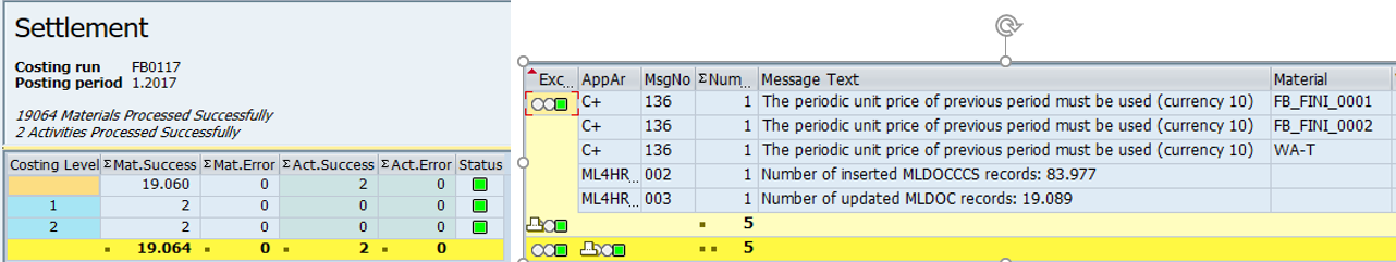 SAP CKMLCP Settlement step result screen — actual SAP GUI screenshot showing costing run FB0117 posting period 1.2017 with 19,064 materials processed successfully and 2 activities processed successfully, table on left showing per-costing-level breakdown (Costing Level 1 with 2 materials successful 0 errors, Costing Level 2 with 2 materials successful 0 errors, both with green status indicators); right side message log showing C+136 informational message "The periodic unit price of previous period must be used (currency 10)" for materials FB_FINI_0001, FB_FINI_0002 and WA-T, plus ML4HR 002 noting 83,977 MLDOCCCS records inserted and ML4HR 003 noting 19,089 MLDOC records updated — confirms successful execution