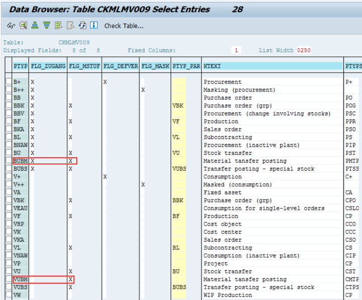 SAP Data Browser Table CKMLMV009 Select Entries — actual SAP GUI screenshot showing the movement type group configuration table with 28 entries displayed; columns shown are PTYP (Posting Type), FLG_ZUGANG (Receipt flag), FLG_NSTOF (Stock-only flag), FLG_DEFVER (Default), FLG_MASK, PTYP_PAR (Parent posting type), KTEXT (Text description); selected rows highlighted in red box showing BUBM marked with X X, V+ with X X, VBUB-S with X X X with their PTYP_PAR mappings; key rows include B Procurement; B++ Manufacturing (procurement); B+ Purchase order (grp); BSK Purchase order; BSP Purchase order (change involving stocks); BF Production; BFV Production (grp); BFV+ Subcontracting; BL Subcontracting (inactive plant); BR Stock transfer; BU Internal transfer posting; BUBM Material transfer posting with X flag; BUM Transfer posting special stock; VBSK Consumption; VB Consumption (header); V+ Fixed assets; V Consumption (grp); VBSO Consumption for single-level orders; VEAU Cost project; VBV Cost order; VBN Subcontracting; VBN+ Consumption (inactive plant); VEN Project; VEN+ Project (grp); VV Stock transfer; VV+ Material transfer posting with red marker; VV+ Transfer posting special stock; VUBS Consumption; VUBS+ WIP Production