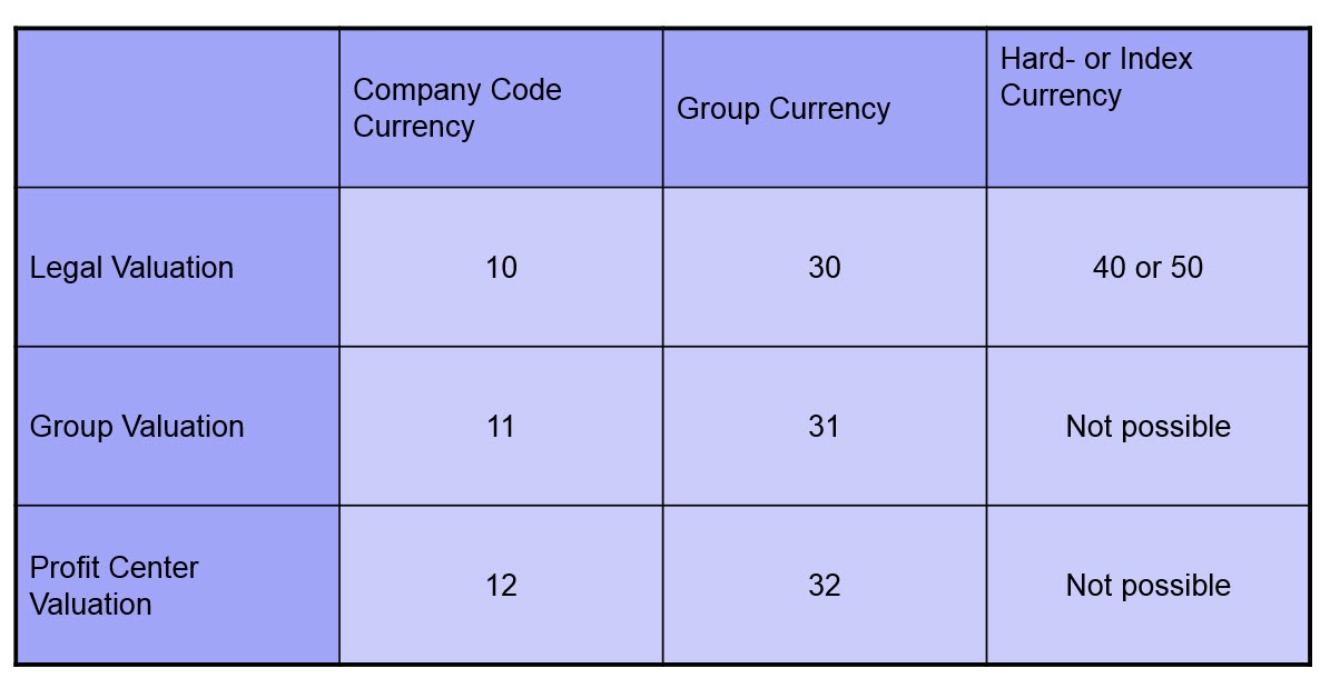 SAP currency settings matrix table for Material Ledger — actual SAP documentation table image showing the three valuation views down the rows and three currency categories across the columns; row 1 Legal Valuation maps to 10 Company Code Currency, 30 Group Currency, and 40 or 50 Hard- or Index Currency; row 2 Group Valuation maps to 11 Company Code Currency, 31 Group Currency, and Not possible for Hard or Index Currency; row 3 Profit Center Valuation maps to 12 Company Code Currency, 32 Group Currency, and Not possible for Hard or Index Currency — making clear that hard/index currency is only available in the legal valuation view