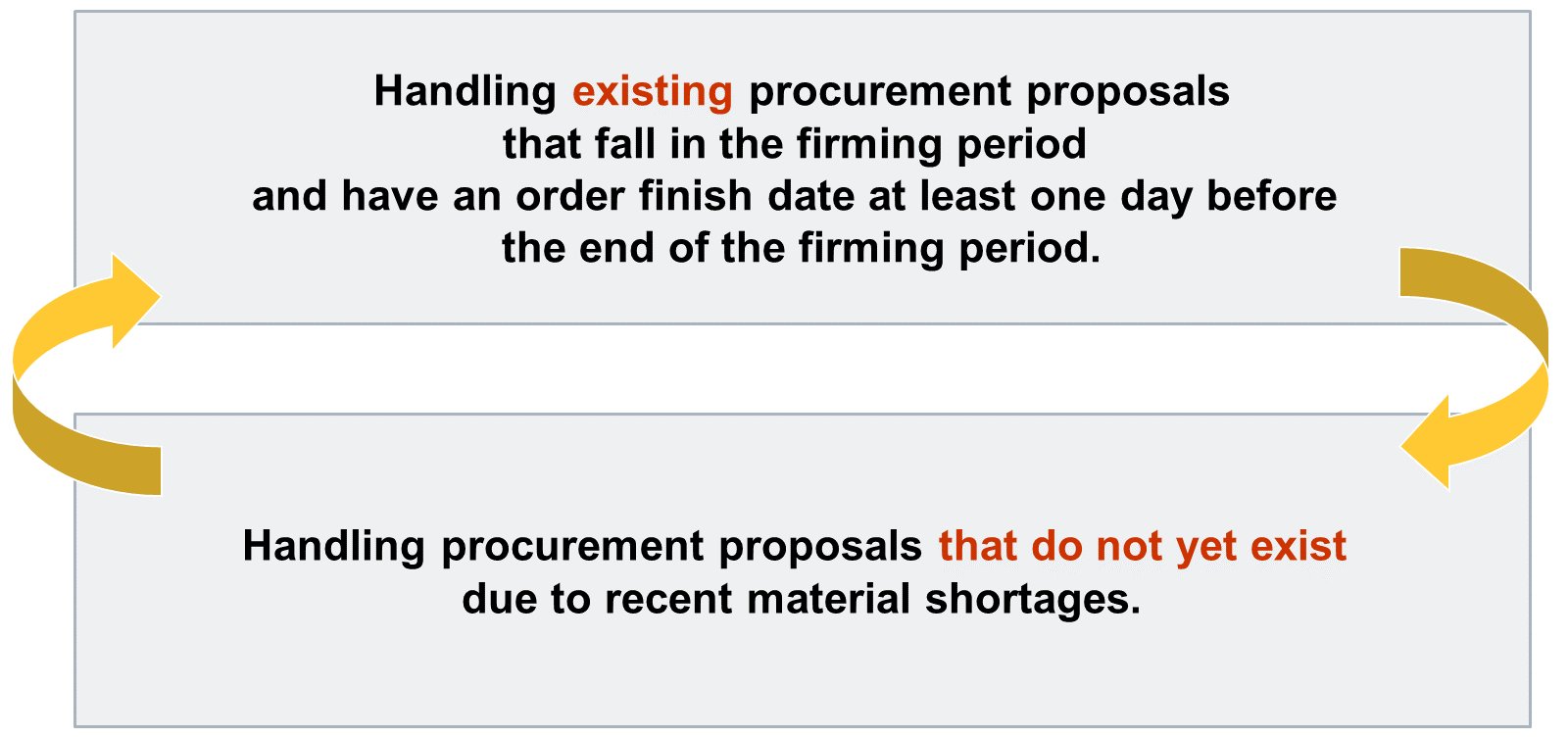 SAP firming logic diagram — two boxes connected by yellow rotating arrows. Top box: Handling existing procurement proposals that fall in the firming period and have an order finish date at least one day before the end of the firming period. Bottom box: Handling procurement proposals that do not yet exist due to recent material shortages. The word existing is highlighted in red in the top box and "that do not yet exist" is highlighted in red in the bottom box.