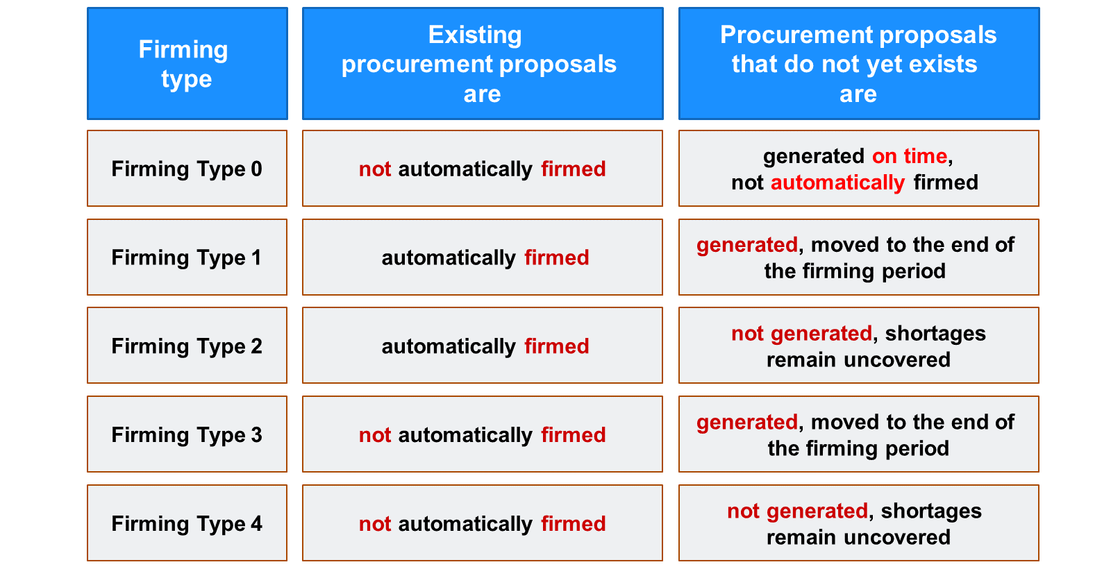 SAP firming-type matrix with five rows. Firming Type 0 — existing not automatically firmed, new generated on time not automatically firmed. Firming Type 1 — existing automatically firmed, new generated and moved to the end of the firming period. Firming Type 2 — existing automatically firmed, new not generated, shortages remain uncovered. Firming Type 3 — existing not automatically firmed, new generated and moved to end of firming period. Firming Type 4 — existing not automatically firmed, new not generated, shortages remain uncovered. Red key words emphasis "firmed" "generated" "moved" "not generated" "shortages remain uncovered".