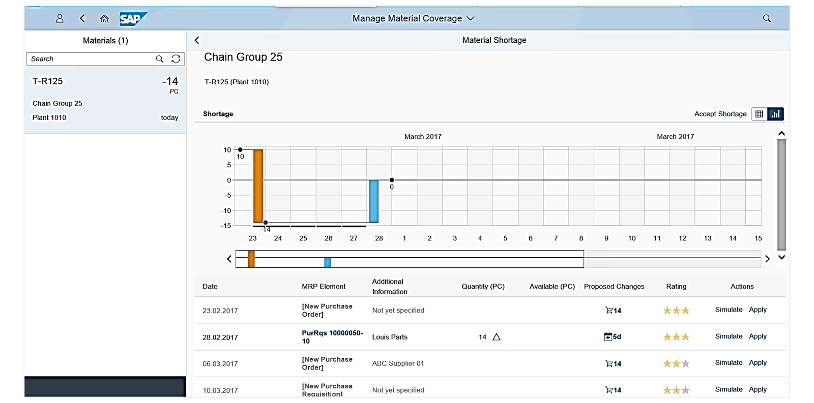 SAP Manage Material Coverage detail for Chain Group 25 T-R125 plant 1010 showing today balance -14 PC; bar chart for late February to mid-March with a -14 PC trough on the 27th; data table with proposed changes — 23.02 a new purchase order, 28.02 PurRqs 10000050-10 from Louis Parts with a "5d" pull-forward proposal rated three stars, 06.03 a new PO from ABC Supplier 01, 10.03 a new purchase requisition; each row has Simulate and Apply buttons.