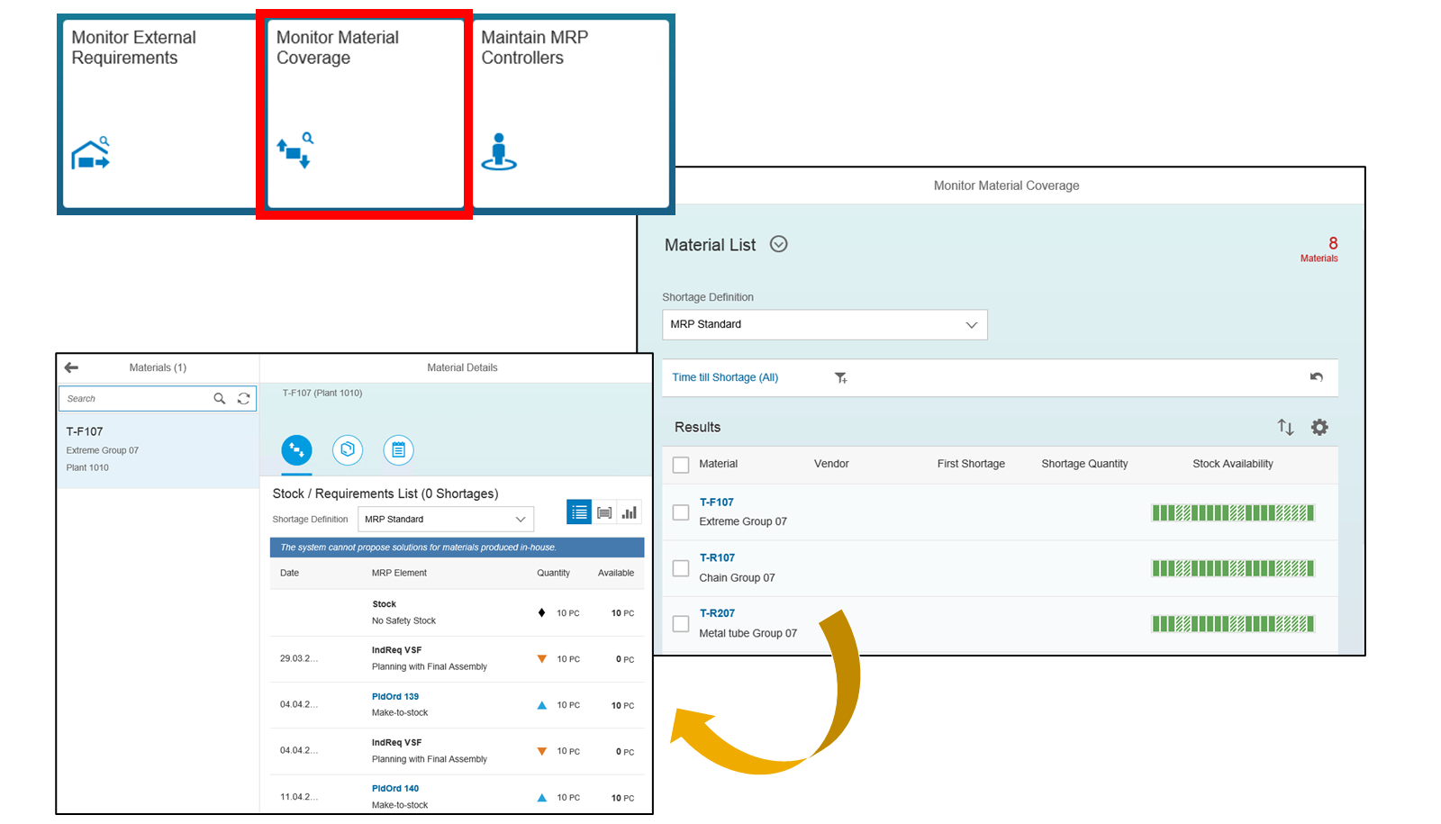 SAP MRP Cockpit Fiori app showing three entry tiles Monitor External Requirements, Monitor Material Coverage highlighted in red box, and Maintain MRP Controllers; drill into Monitor Material Coverage opens a list of materials with shortage flags, drill into one material opens the Stock/Requirements List with planning entries for that material.