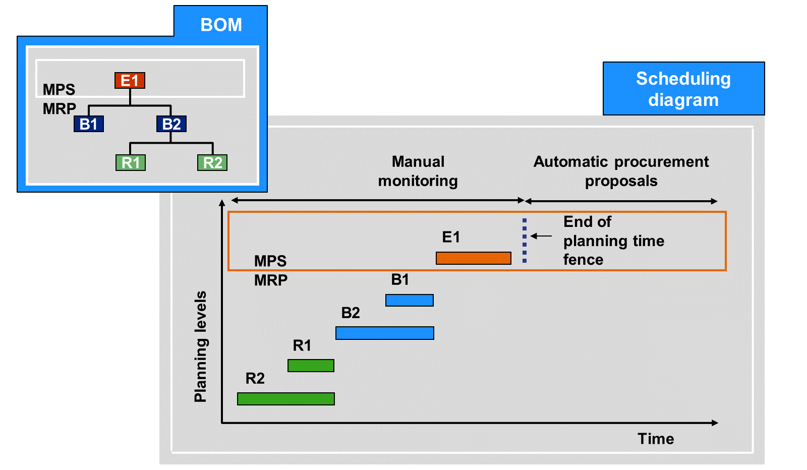 SAP scheduling diagram showing BOM levels mapped to time horizon. A small BOM tree on the left has parent E1 at the top, two children B1 and B2 in the middle, two leaves R1 and R2 at the bottom; the top is labelled MPS, the lower levels MRP. The right panel labelled Scheduling Diagram shows a horizontal time axis with vertical Planning Levels on the y-axis; orange bar for E1 at the top extends from today across the Manual Monitoring zone into the Automatic Procurement Proposals zone, with a dashed red line marking End of Planning Time Fence; blue bar B1 spans just past the fence; B2 similar at lower level; green bars R1 R2 spanning further out — illustrating raws are planned earlier in time and processed first by MRP, with the planning time fence separating the manual zone from the auto zone.