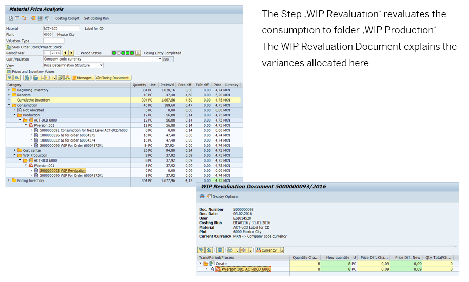 SAP WIP Revaluation Document — actual SAP GUI screenshot showing the Material Price Analysis tree with WIP Revaluation rows and an inset of the WIP Revaluation Document 300000093/2016 detail; annotation explains "The Step WIP Revaluation revaluates the consumption to folder WIP Production. The WIP Revaluation Document explains the variances allocated here"; main tree shows Beginning Inventory 384 PC 1,925.16 PrelimVal 0.00 PriceDiff; Cumulative Inventory 384 PC; Consumption 40.6 negative quantity 198.94 negative PrelimVal 5.18 negative PriceDiff with sub-rows Not Allocated, Cost center with Account 4000004 Cost center 1000, Production with order linked sub-rows for two orders 10000000000019 and 10000000000020 and WIP Production with order linked sub-rows showing 3.6 negative, 3.65 negative quantities; Ending Inventory 384 PC 1,677.96 PrelimVal 4,74 PriceDiff highlighted yellow; right inset shows the WIP Revaluation Document 300000093/2016 header with Doc.Number 300000093 Doc.Date 03.02.2016 Period 02 Costing Run ESM610 Material ACT-LCD Costing Run BSAS610/31.01.2016 Current Currency MXN Company code currency; document table with columns Header/Detail/Process/Type/Order/Material/Quantity/Difference/New quantity/Price diff Old/Price diff/Acc Old/ZF SubTl Tot/Prim Yld Tot showing two rows ACT-LCD 6000 and a sub-process Process with Adapt material data type values 0 0 0 0 0 -3.65 0 0 0 0 0 0